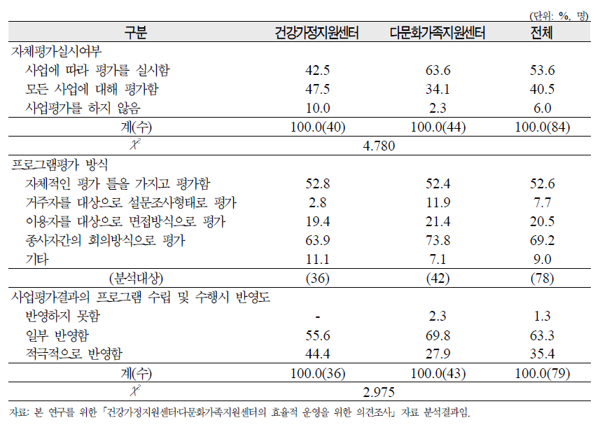 단위사업에 대한 자체평가 실시여부, 평가방식 및 평가결과 반영도