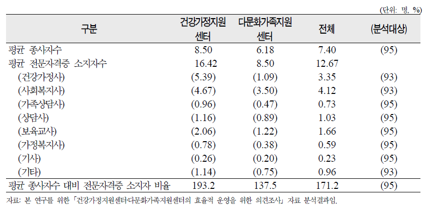 평균 종사자수 대비 전문자격증 소지자수