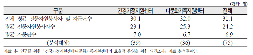 평균 전문자원봉사자 및 자문단 규모