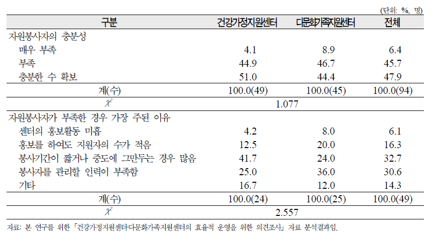 2008년 1년간 확보한 자원봉사자의 충분성 및 부족한 이유