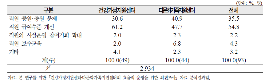 종사자를 위해 시급히 해결되어야 할 문제