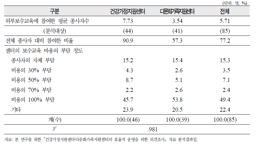 2008년 1년간 외부 보수교육에 참여한 평균 종사자수 및 보수교육 비용 부담정도