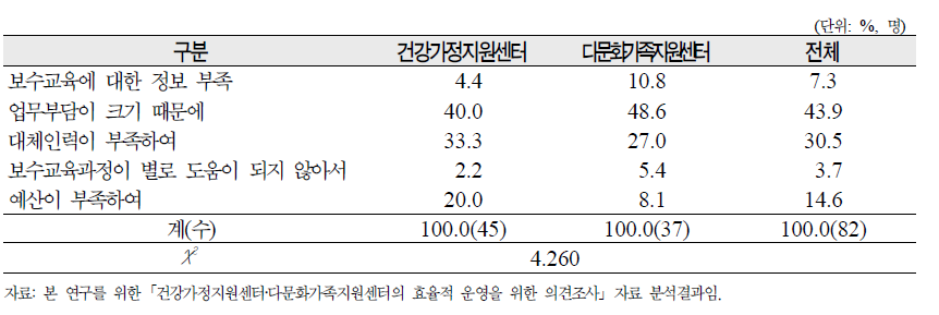 보수교육을 시행하는 데 가장 큰 어려움