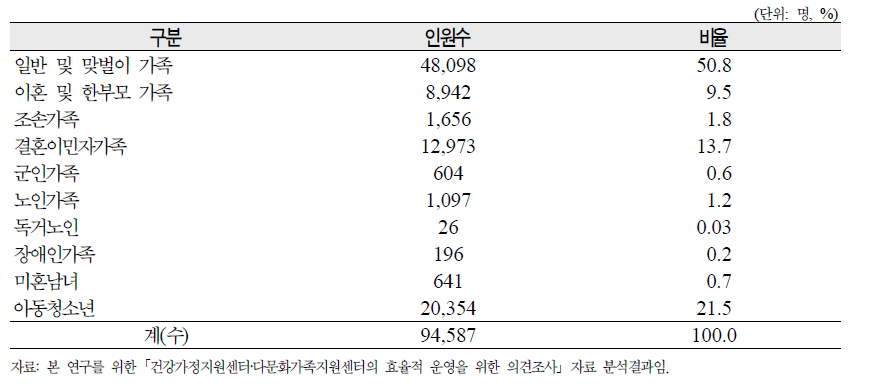 2008년 1년간 건강가정지원센터의 사업대상별 인원수 및 비율