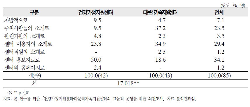 센터이용자의 이용경로