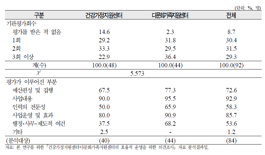 기관평가회수 및 평가부분