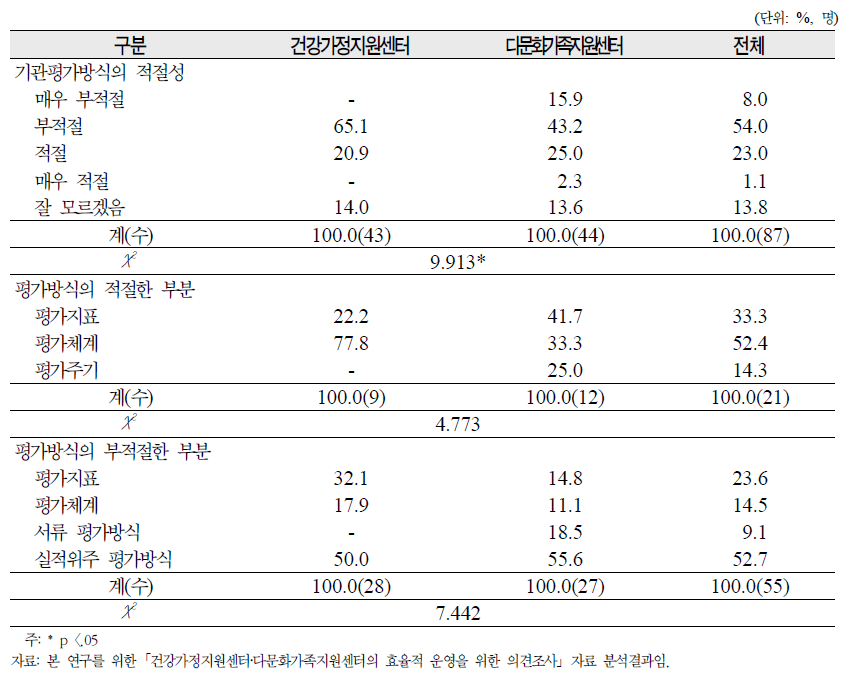 기관평가방식의 적절성 및 적절‧부적절한 부분