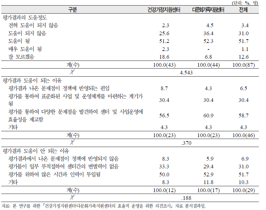 평가결과의 사업운영 및 관리 개선의 도움정도 및 이유