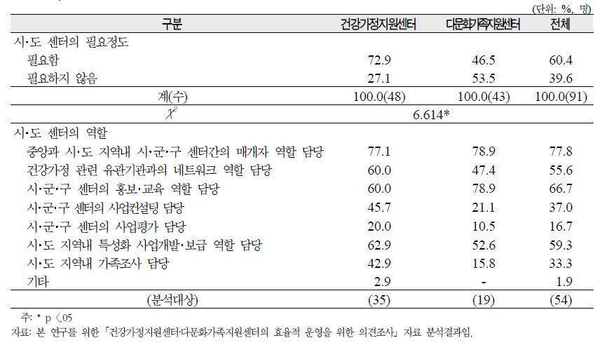 효율적인 서비스 제공을 위한 시‧도 센터의 필요정도 및 역할