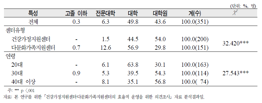 종사자의 최종학력