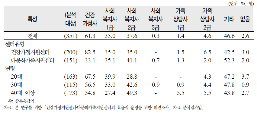 소지자격증