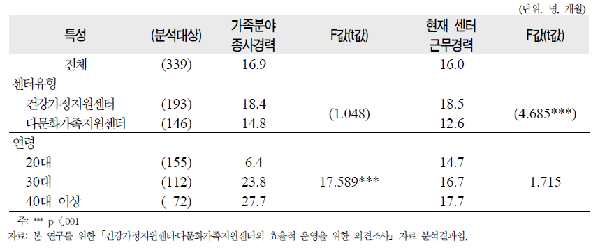 종사자의 가족분야 및 현 센터 평균 근무경력 건