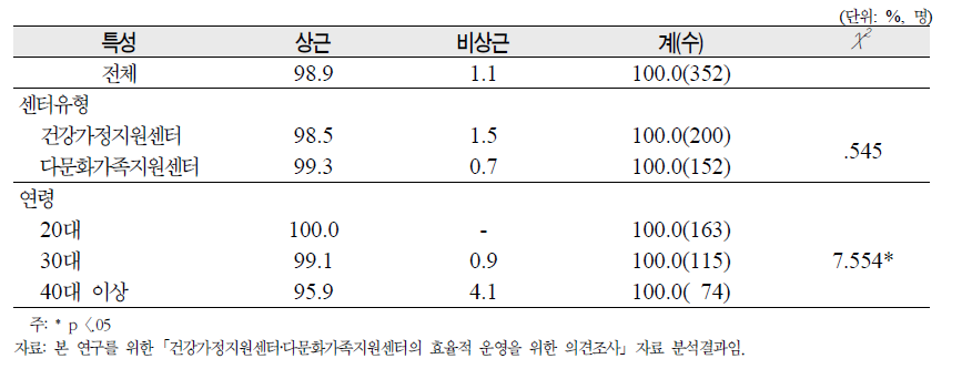 종사자의 고용형태