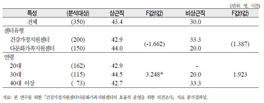 종사자의 평균 주 근무시간