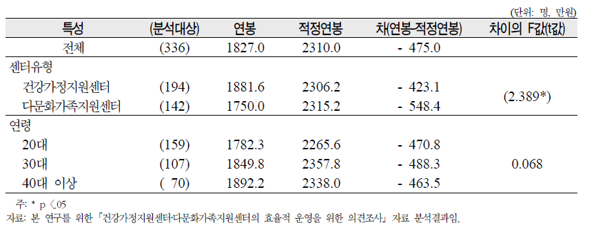 평균 연봉 및 적정연봉