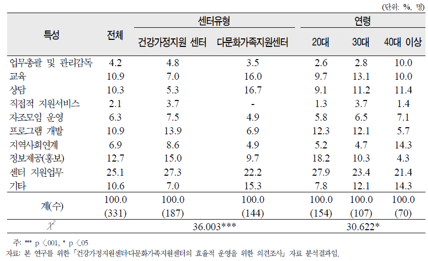 주담당 업무분야 2순위