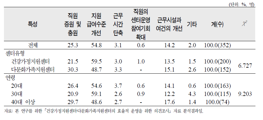 센터종사자를 위해 시급히 해결되어야 할 문제