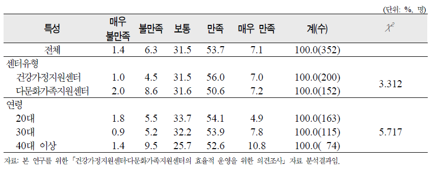 ‘현재 수행중인 업무’에 대한 종사자 만족도