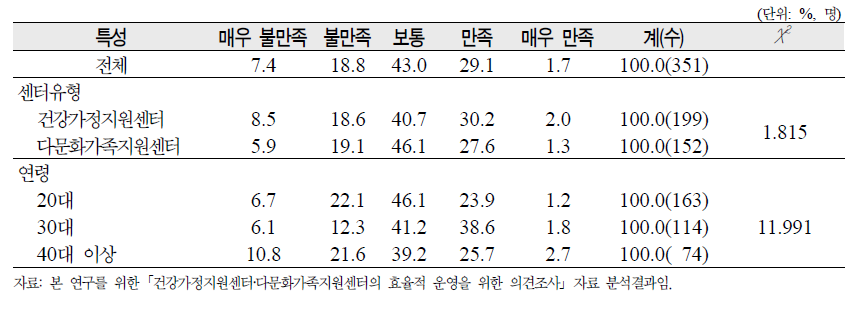 ‘인사승진체계’에 대한 종사자 만족도