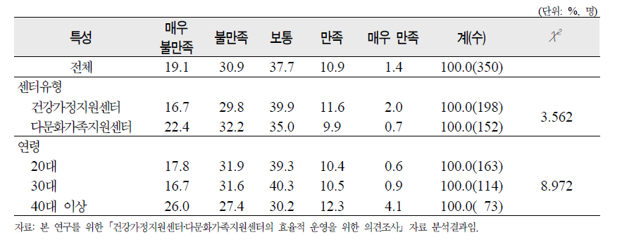 ‘근무성과와 인사승진과의 연결성 및 보상’에 대한 종사자 만족도