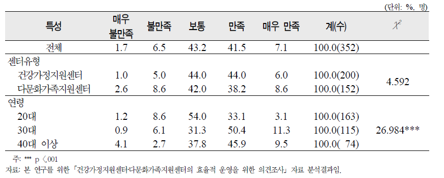 ‘상급자의 인정’에 대한 종사자 만족도