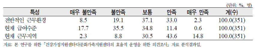 ‘근무조건 만족도’ 3개 문항에 대한 종사자 의견 종합