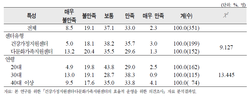 ‘전반적인 근무환경’에 대한 종사자의 근무만족도