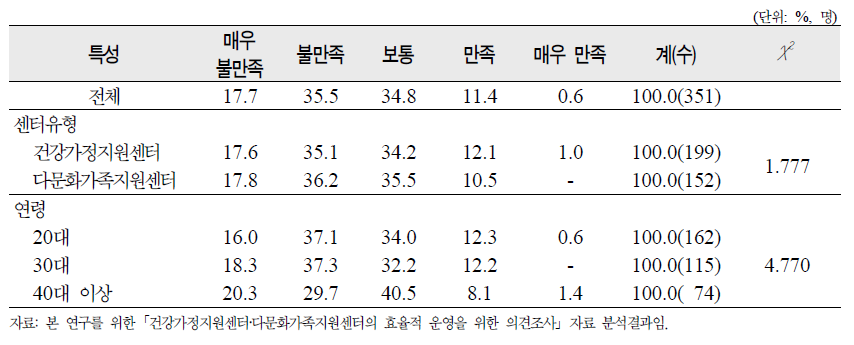 ‘현재 급여수준’에 대한 종사자의 근무만족도