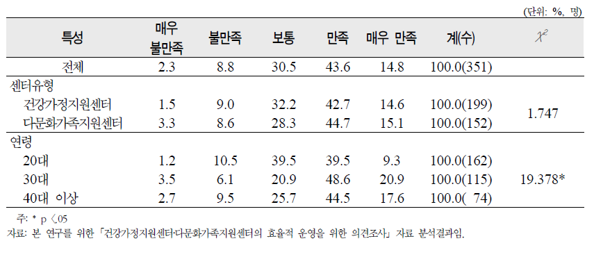 ‘현재 근무지역’에 대한 종사자의 근무만족도