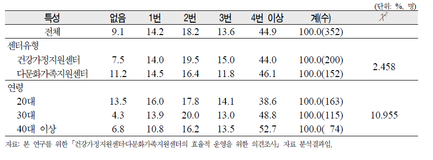 보수교육 및 훈련을 받은 횟수