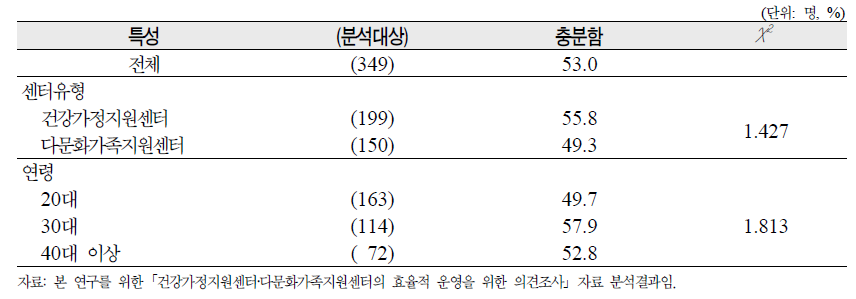 보수교육의 기회 충분여부