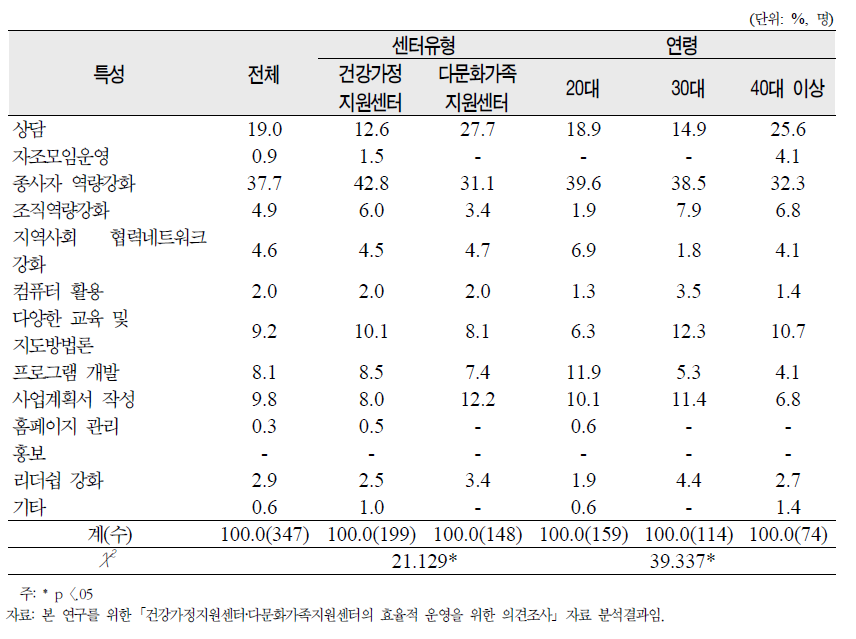 센터종사자대상의 교육욕구 1순위