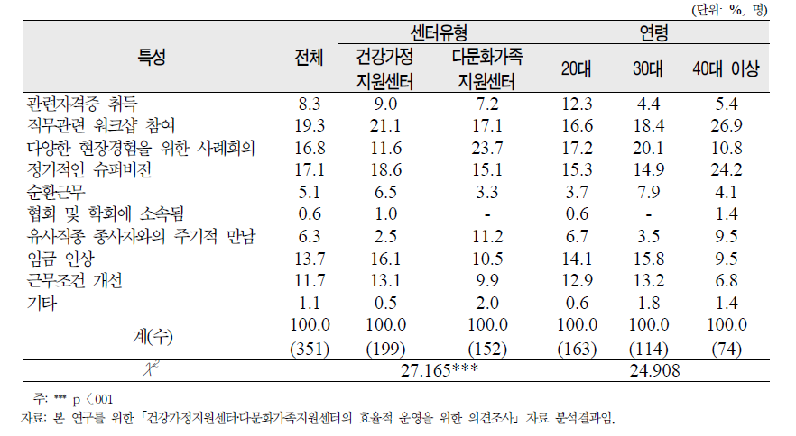 센터종사자가 제시하는 전문성 제고 방법