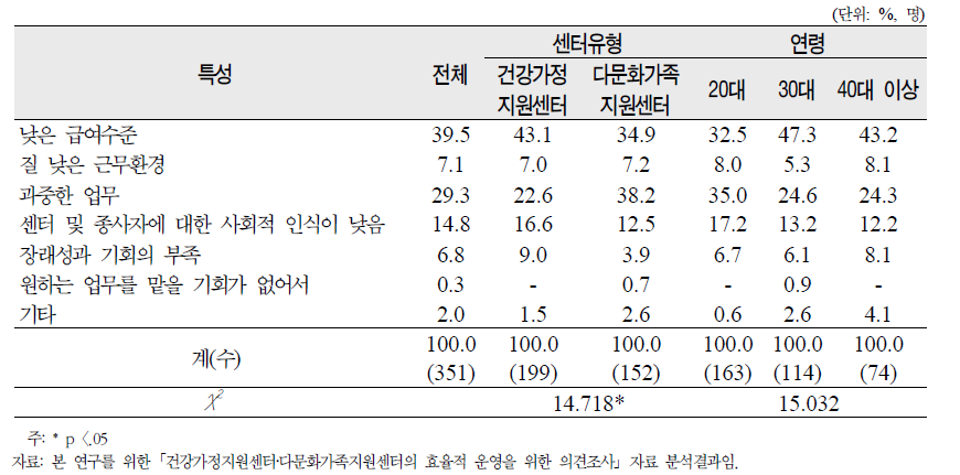 전문인력 확보에 있어 가장 큰 문제점