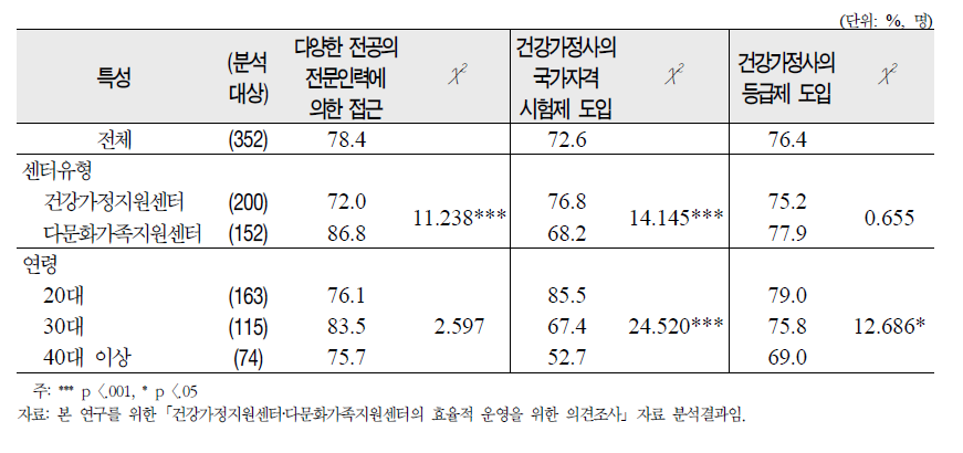 전문인력 확보를 위한 접근 및 제도도입의 필요율