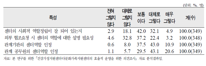 ‘센터기능 및 역할정립에 대한 인식’ 4개 문항에 대한 종사자 의견 종합