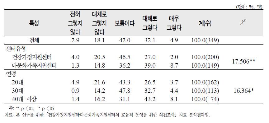 ‘센터의 사회적 역할정립이 잘 되어 있는지’에 대한 종사자 의견