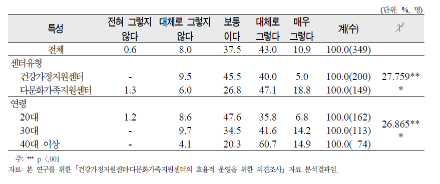 ‘관계기관의 센터역할 인정’에 대한 종사자 의견