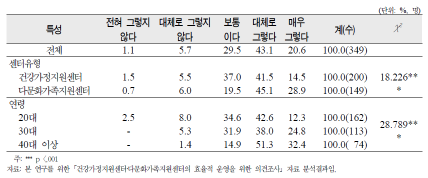 ‘관계 공무원의 센터역할 인정’에 대한 종사자 의견