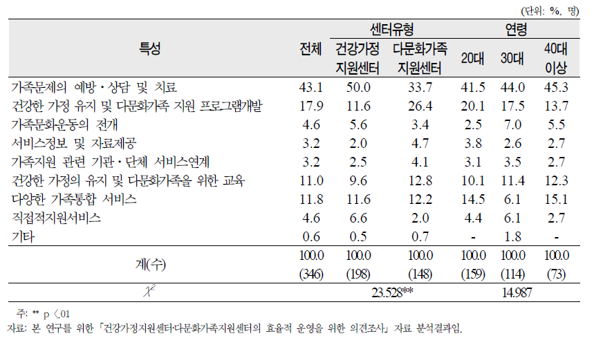 ‘센터영역별 사업중 중요도 1순위’에 대한 종사자 의견