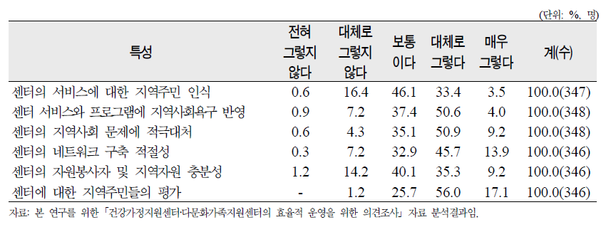 ‘센터와 지역사회의 관계성’ 6개 문항에 대한 종사자 의견 종합