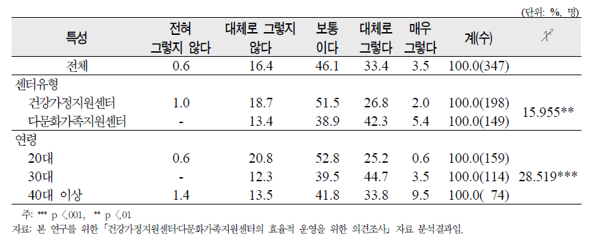 ‘센터의 서비스에 대한 지역주민의 높은 인식’에 대한 종사자 의견