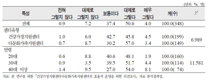 ‘센터 서비스와 프로그램에 지역사회욕구 반영’에 대한 종사자 의견