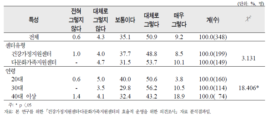 ‘센터의 지역사회 문제에 적극대처’에 대한 종사자 의견