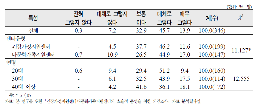 ‘센터의 네트워크 구축 적절성’에 대한 종사자 의견