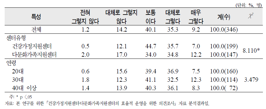 ‘센터의 자원봉사자 및 지역자원 충분성’에 대한 종사자 의견