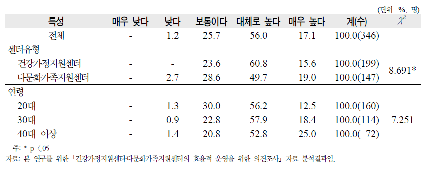 ‘센터에 대한 지역주민들의 높은 평가’에 대한 종사자 의견