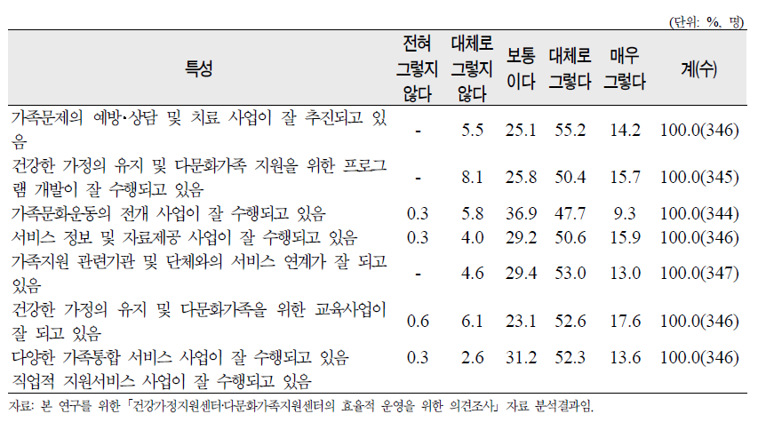 ‘센터사업수행’ 8개 문항에 대한 종사자 평가 종합