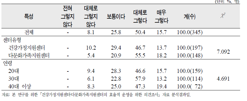 ‘건강한 가정의 유지 및 다문화가족 지원을 위한 프로그램 개발이 잘 수행되고 있음’에 대한 종사자 평가