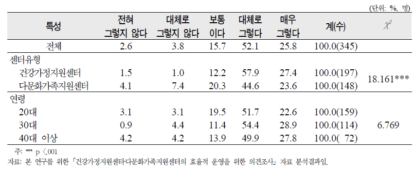 ‘직접적 지원서비스 사업이 잘 수행되고 있음’에 대한 종사자 평가